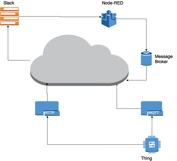 IoT Broker